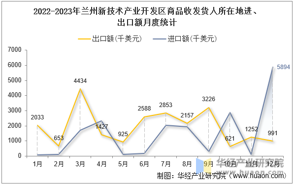 2022-2023年兰州新技术产业开发区商品收发货人所在地进、出口额月度统计