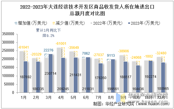 2022-2023年大连经济技术开发区商品收发货人所在地进出口总额月度对比图