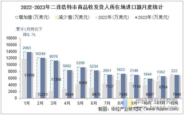2022-2023年二连浩特市商品收发货人所在地进口额月度统计