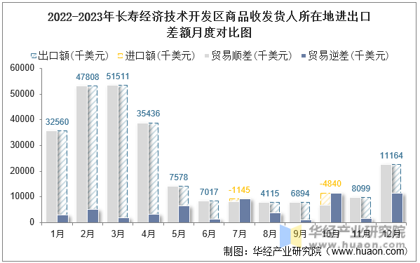 2022-2023年长寿经济技术开发区商品收发货人所在地进出口差额月度对比图