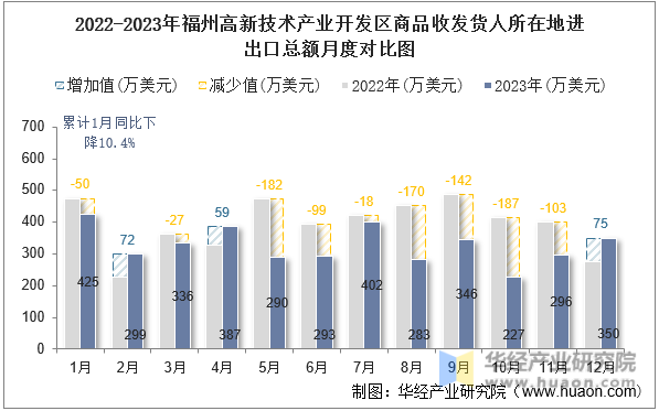 2022-2023年福州高新技术产业开发区商品收发货人所在地进出口总额月度对比图