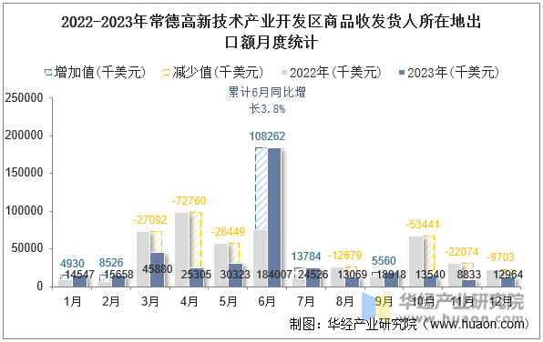 2022-2023年常德高新技术产业开发区商品收发货人所在地出口额月度统计