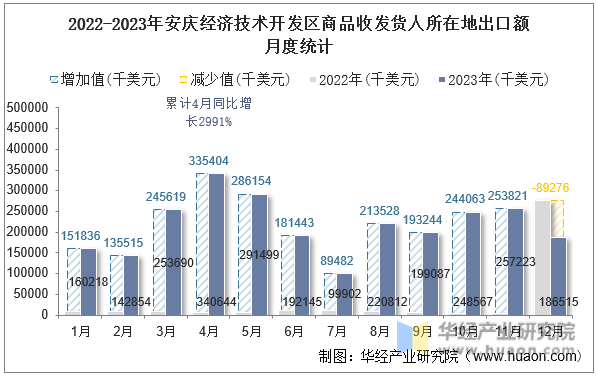 2022-2023年安庆经济技术开发区商品收发货人所在地出口额月度统计