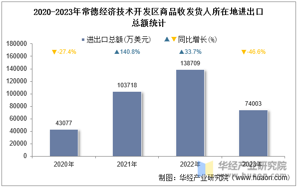 2020-2023年常德经济技术开发区商品收发货人所在地进出口总额统计