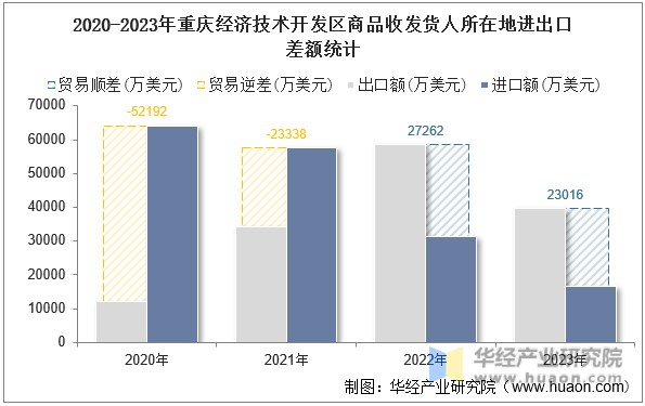 2020-2023年重庆经济技术开发区商品收发货人所在地进出口差额统计