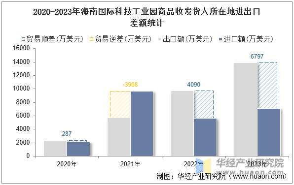 2020-2023年海南国际科技工业园商品收发货人所在地进出口差额统计