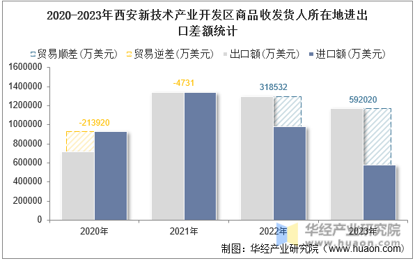 2020-2023年西安新技术产业开发区商品收发货人所在地进出口差额统计