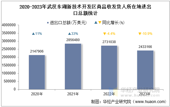 2020-2023年武汉东湖新技术开发区商品收发货人所在地进出口总额统计