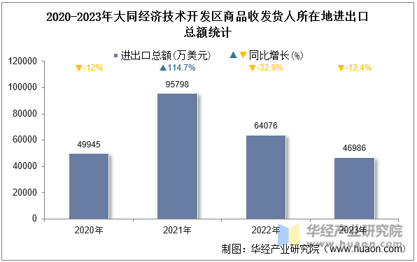 2020-2023年大同经济技术开发区商品收发货人所在地进出口总额统计