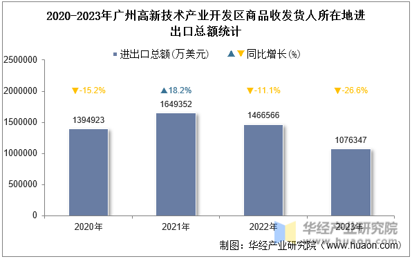 2020-2023年广州高新技术产业开发区商品收发货人所在地进出口总额统计