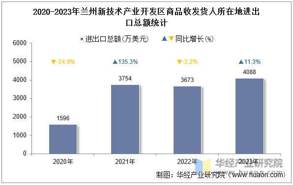 2020-2023年兰州新技术产业开发区商品收发货人所在地进出口总额统计