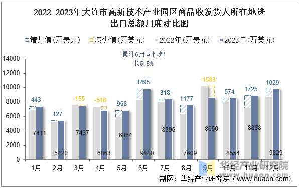 2022-2023年大连市高新技术产业园区商品收发货人所在地进出口总额月度对比图