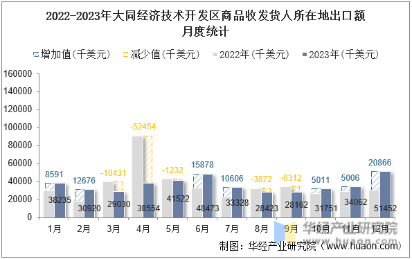 2022-2023年大同经济技术开发区商品收发货人所在地出口额月度统计