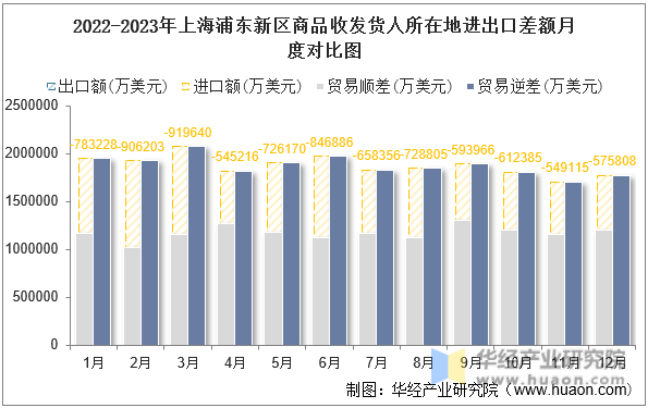 2022-2023年上海浦东新区商品收发货人所在地进出口差额月度对比图