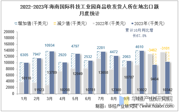 2022-2023年海南国际科技工业园商品收发货人所在地出口额月度统计