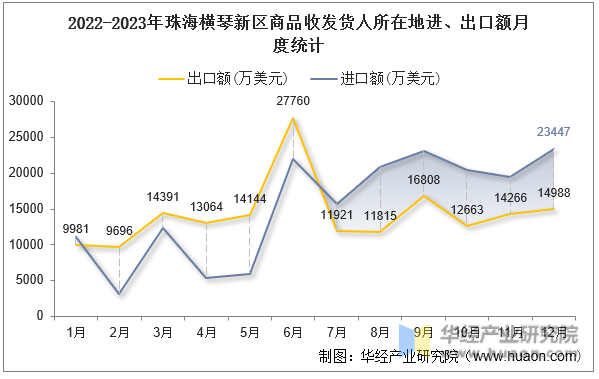 2022-2023年珠海横琴新区商品收发货人所在地进、出口额月度统计