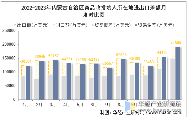 2022-2023年内蒙古自治区商品收发货人所在地进出口差额月度对比图