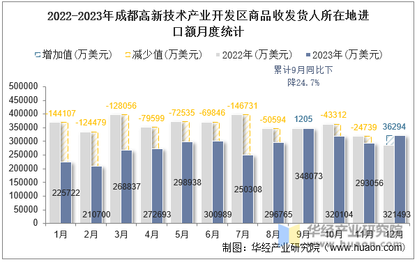 2022-2023年成都高新技术产业开发区商品收发货人所在地进口额月度统计