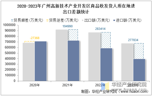 2020-2023年广州高新技术产业开发区商品收发货人所在地进出口差额统计