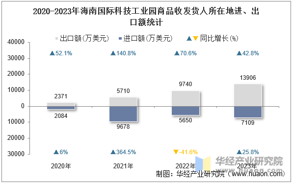 2020-2023年海南国际科技工业园商品收发货人所在地进、出口额统计