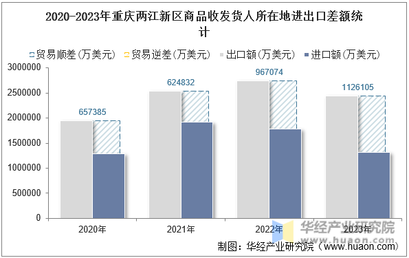 2020-2023年重庆两江新区商品收发货人所在地进出口差额统计