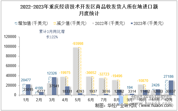 2022-2023年重庆经济技术开发区商品收发货人所在地进口额月度统计