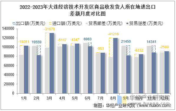 2022-2023年大连经济技术开发区商品收发货人所在地进出口差额月度对比图