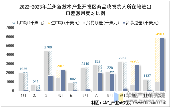 2022-2023年兰州新技术产业开发区商品收发货人所在地进出口差额月度对比图