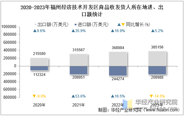 2020-2023年福州经济技术开发区商品收发货人所在地进、出口额统计