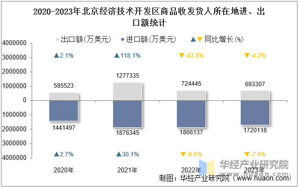 2020-2023年北京经济技术开发区商品收发货人所在地进、出口额统计