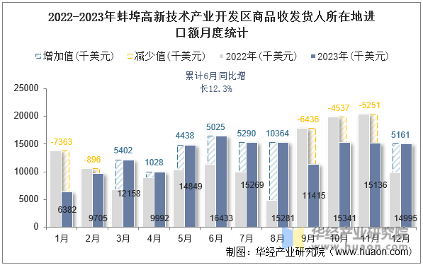 2022-2023年蚌埠高新技术产业开发区商品收发货人所在地进口额月度统计