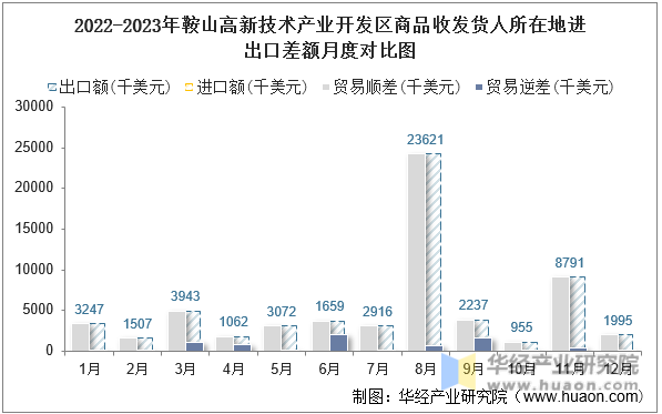 2022-2023年鞍山高新技术产业开发区商品收发货人所在地进出口差额月度对比图