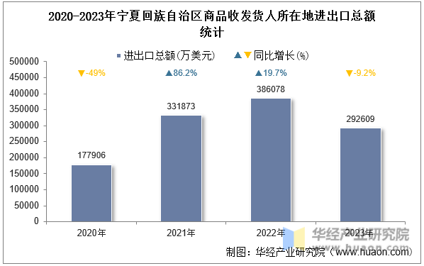2020-2023年宁夏回族自治区商品收发货人所在地进出口总额统计