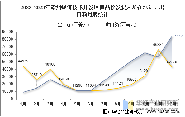 2022-2023年赣州经济技术开发区商品收发货人所在地进、出口额月度统计