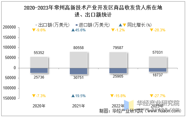 2020-2023年常州高新技术产业开发区商品收发货人所在地进、出口额统计