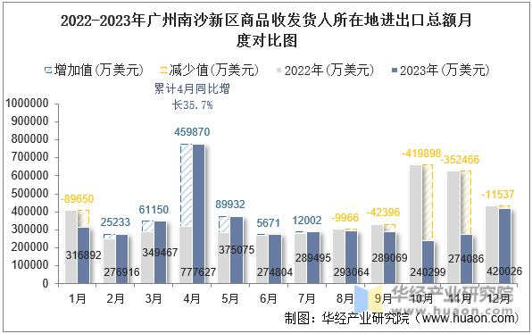 2022-2023年广州南沙新区商品收发货人所在地进出口总额月度对比图