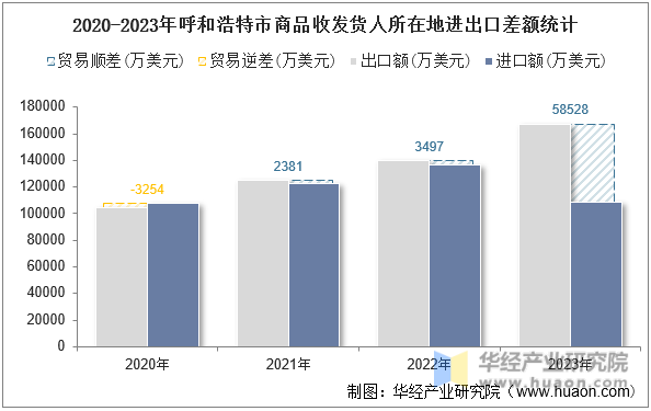 2020-2023年呼和浩特市商品收发货人所在地进出口差额统计