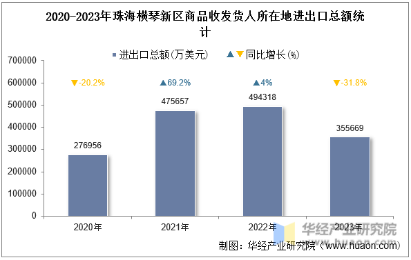 2020-2023年珠海横琴新区商品收发货人所在地进出口总额统计