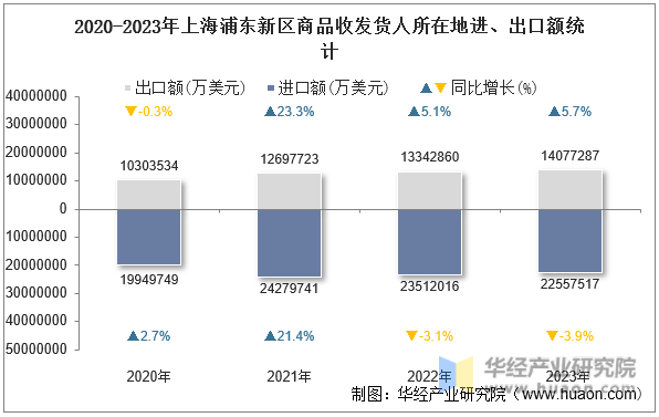 2020-2023年上海浦东新区商品收发货人所在地进、出口额统计