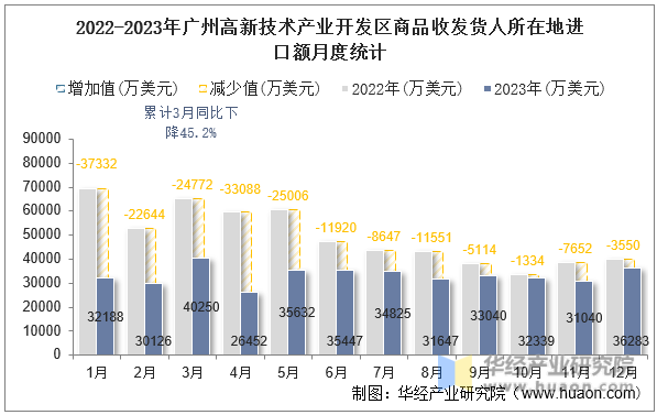 2022-2023年广州高新技术产业开发区商品收发货人所在地进口额月度统计