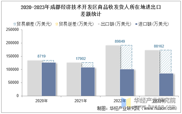 2020-2023年成都经济技术开发区商品收发货人所在地进出口差额统计