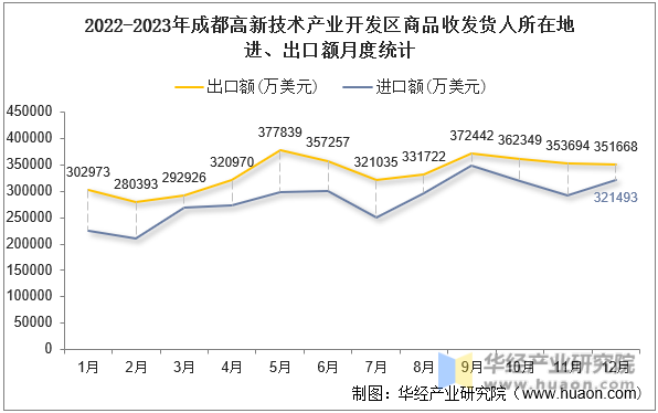 2022-2023年成都高新技术产业开发区商品收发货人所在地进、出口额月度统计