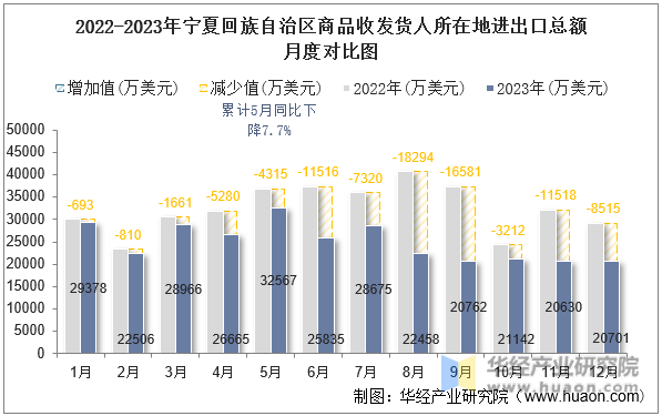 2022-2023年宁夏回族自治区商品收发货人所在地进出口总额月度对比图