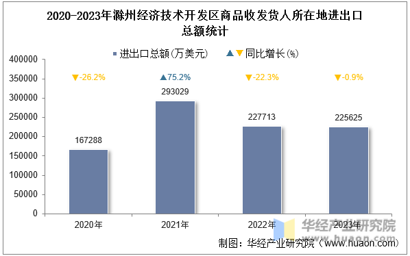 2020-2023年滁州经济技术开发区商品收发货人所在地进出口总额统计