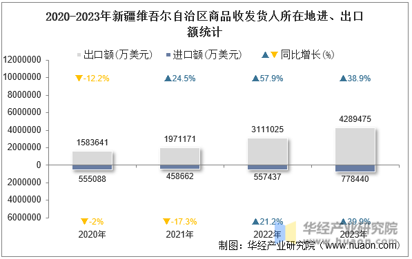 2020-2023年新疆维吾尔自治区商品收发货人所在地进、出口额统计