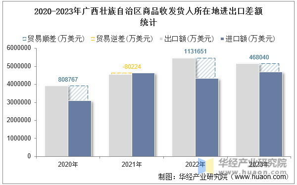 2020-2023年广西壮族自治区商品收发货人所在地进出口差额统计