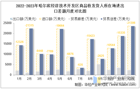 2022-2023年哈尔滨经济技术开发区商品收发货人所在地进出口差额月度对比图