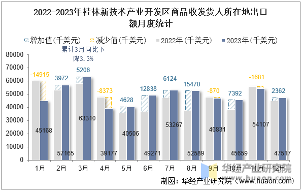 2022-2023年桂林新技术产业开发区商品收发货人所在地出口额月度统计