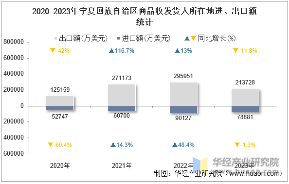 2020-2023年宁夏回族自治区商品收发货人所在地进、出口额统计