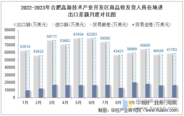 2022-2023年合肥高新技术产业开发区商品收发货人所在地进出口差额月度对比图